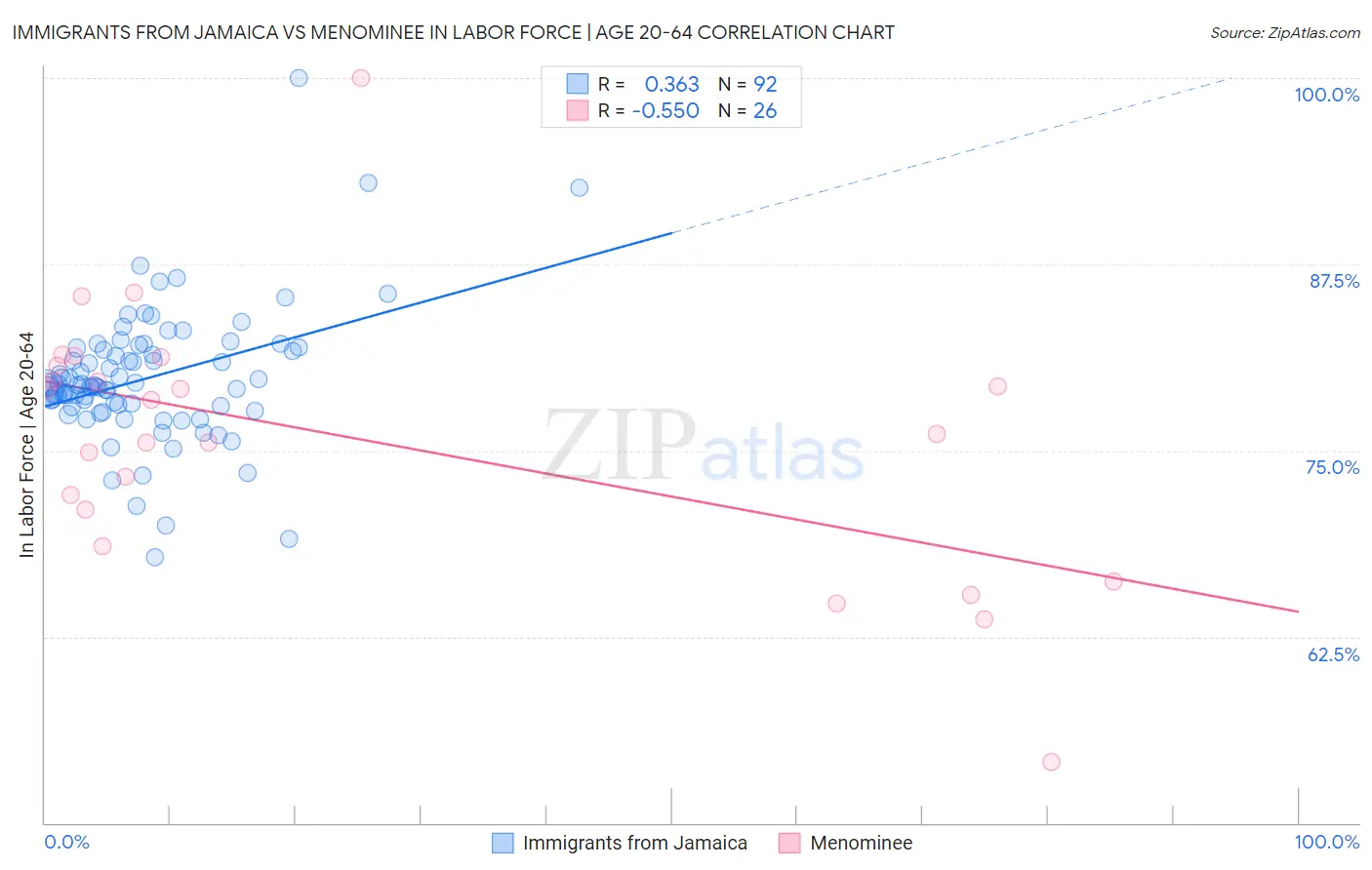 Immigrants from Jamaica vs Menominee In Labor Force | Age 20-64
