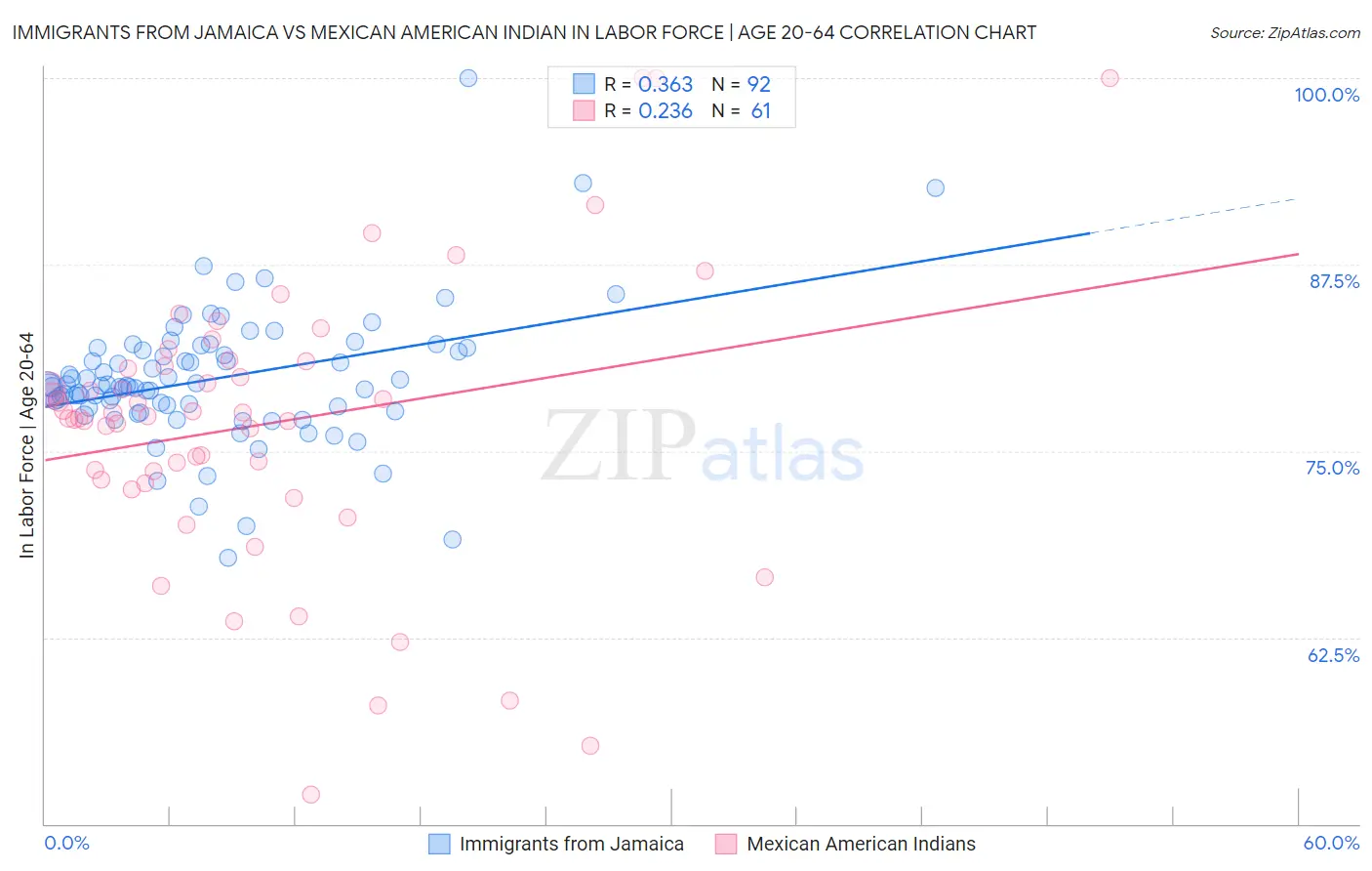 Immigrants from Jamaica vs Mexican American Indian In Labor Force | Age 20-64