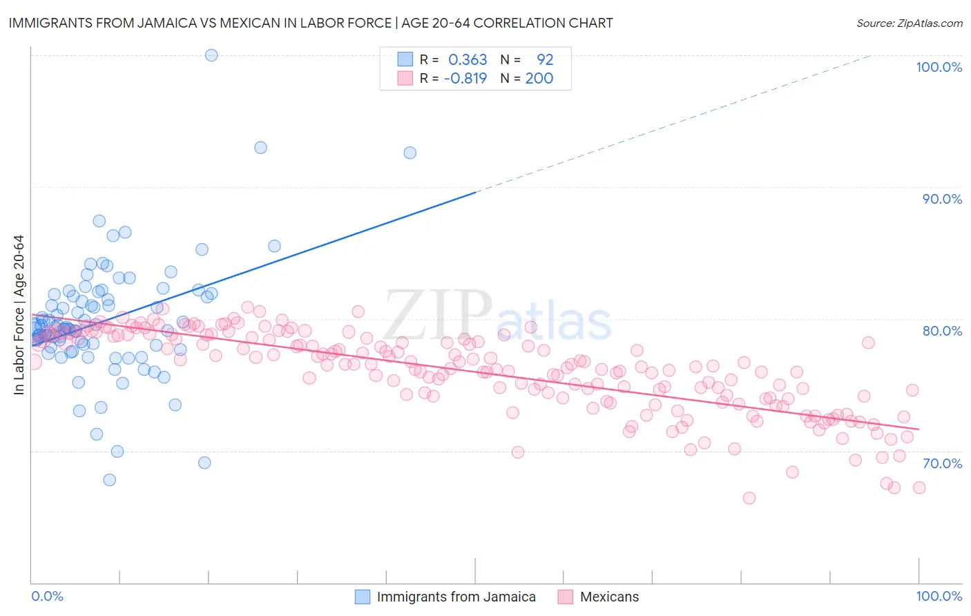 Immigrants from Jamaica vs Mexican In Labor Force | Age 20-64