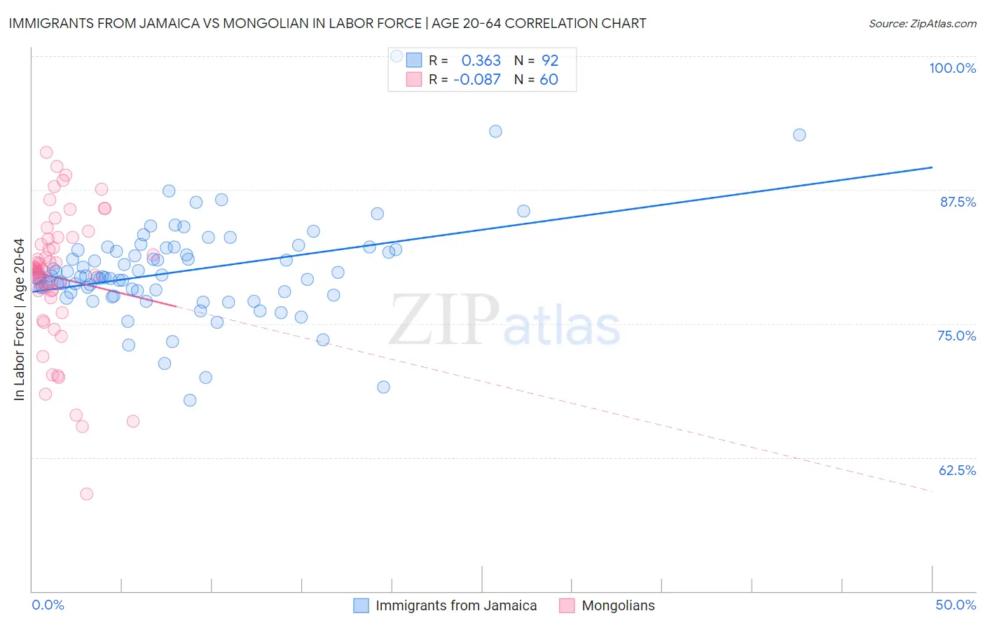 Immigrants from Jamaica vs Mongolian In Labor Force | Age 20-64