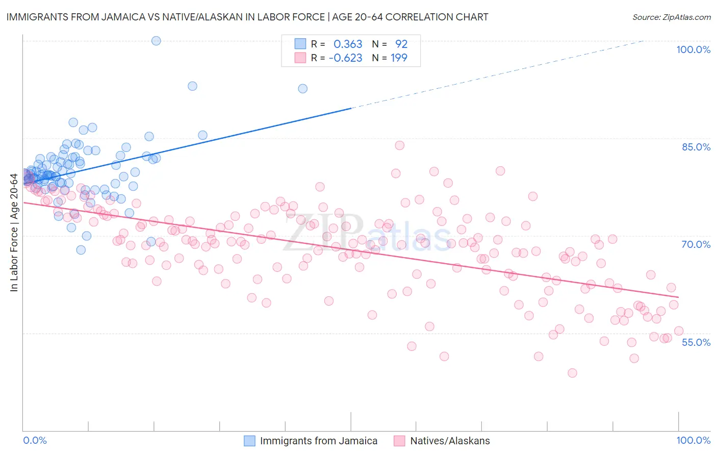 Immigrants from Jamaica vs Native/Alaskan In Labor Force | Age 20-64