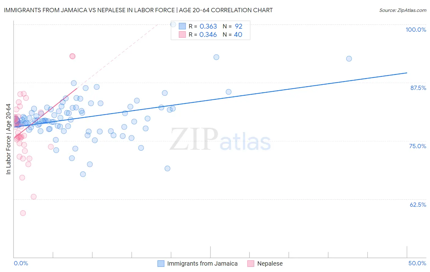 Immigrants from Jamaica vs Nepalese In Labor Force | Age 20-64