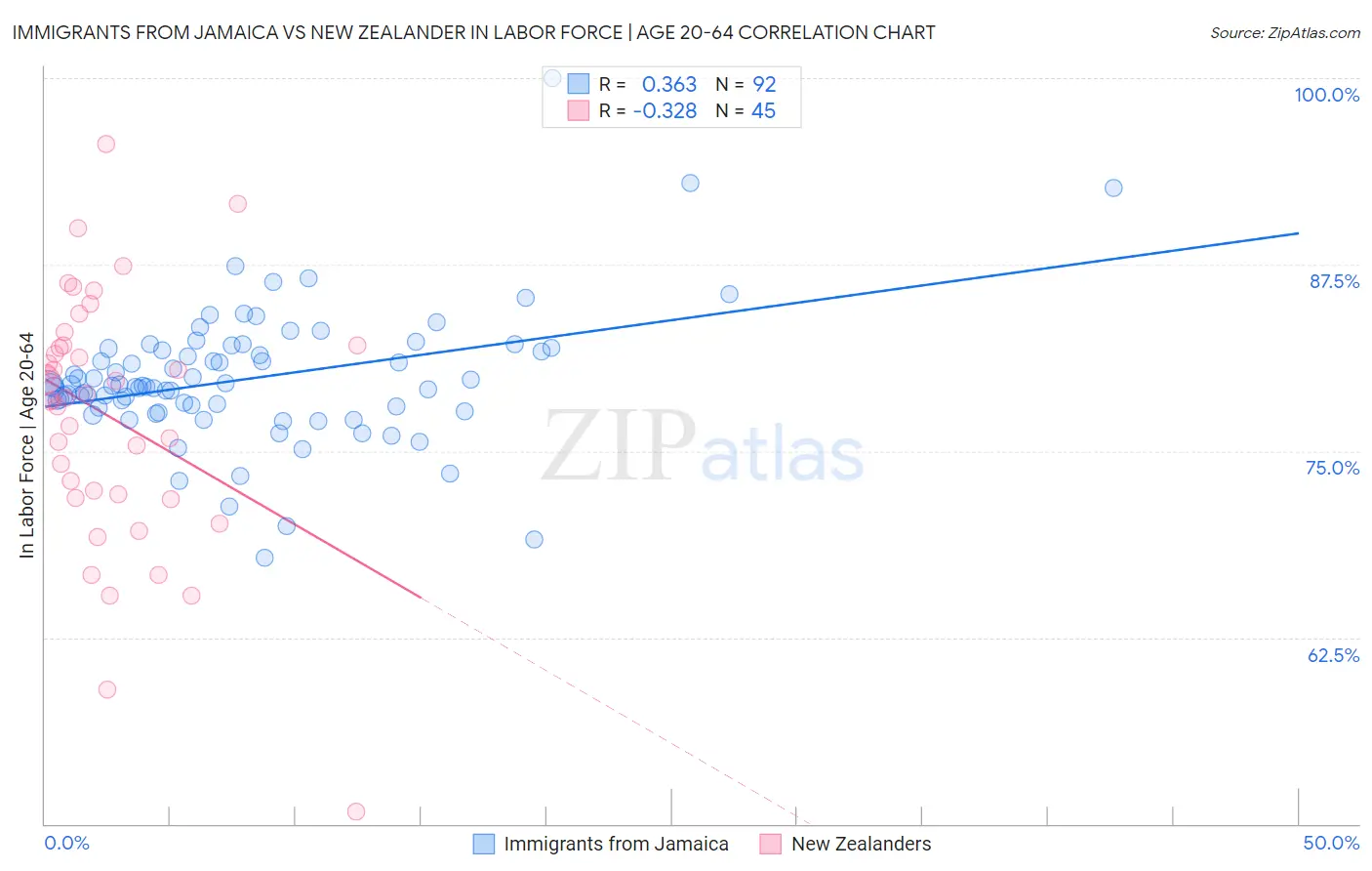 Immigrants from Jamaica vs New Zealander In Labor Force | Age 20-64