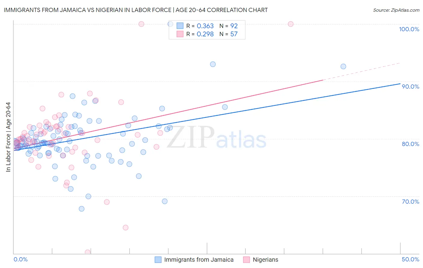 Immigrants from Jamaica vs Nigerian In Labor Force | Age 20-64