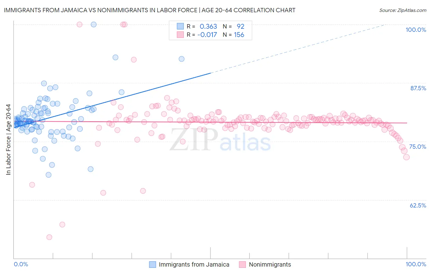 Immigrants from Jamaica vs Nonimmigrants In Labor Force | Age 20-64