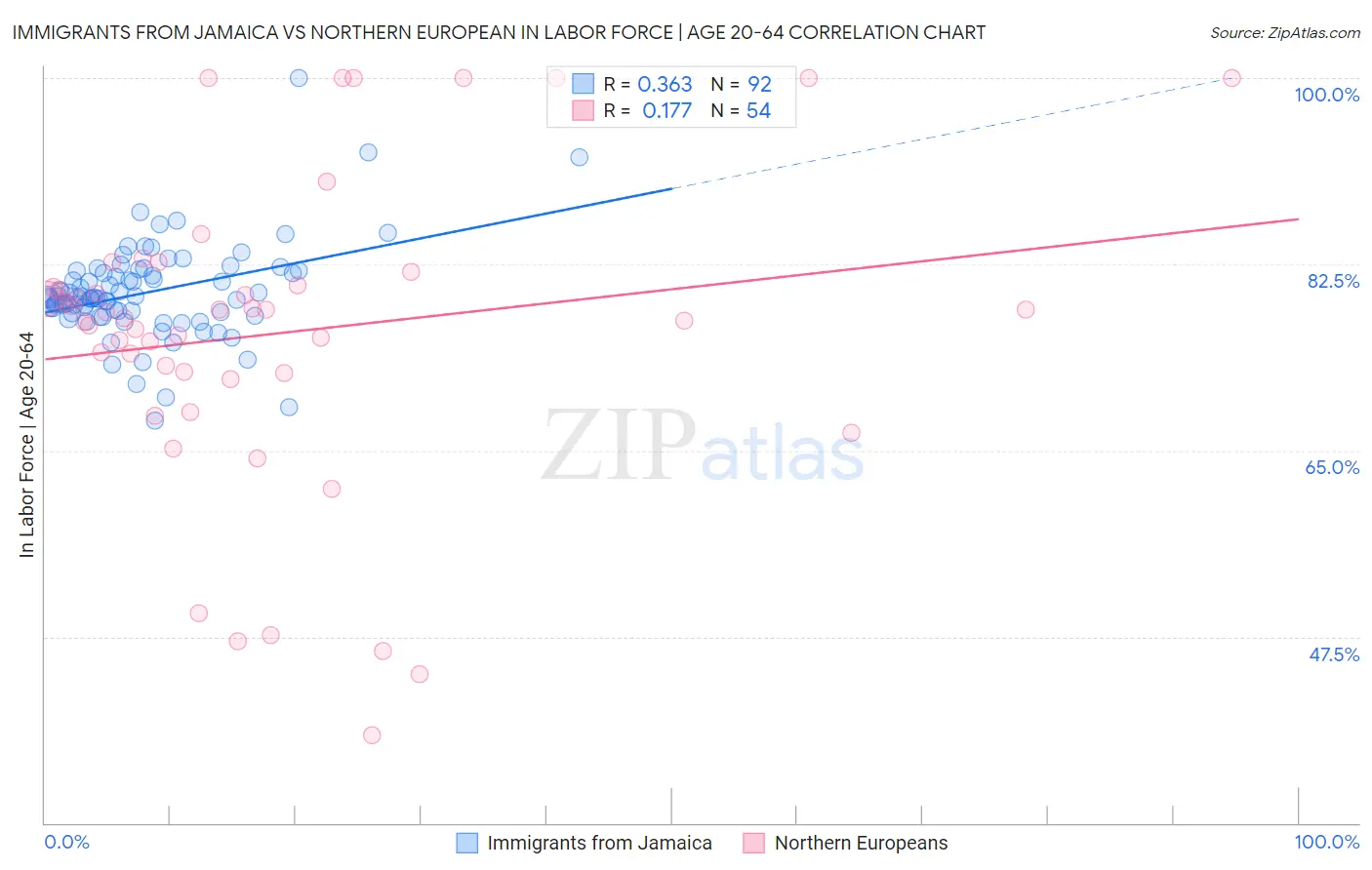 Immigrants from Jamaica vs Northern European In Labor Force | Age 20-64