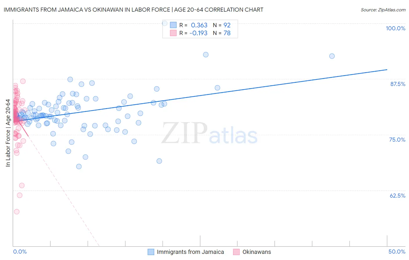 Immigrants from Jamaica vs Okinawan In Labor Force | Age 20-64