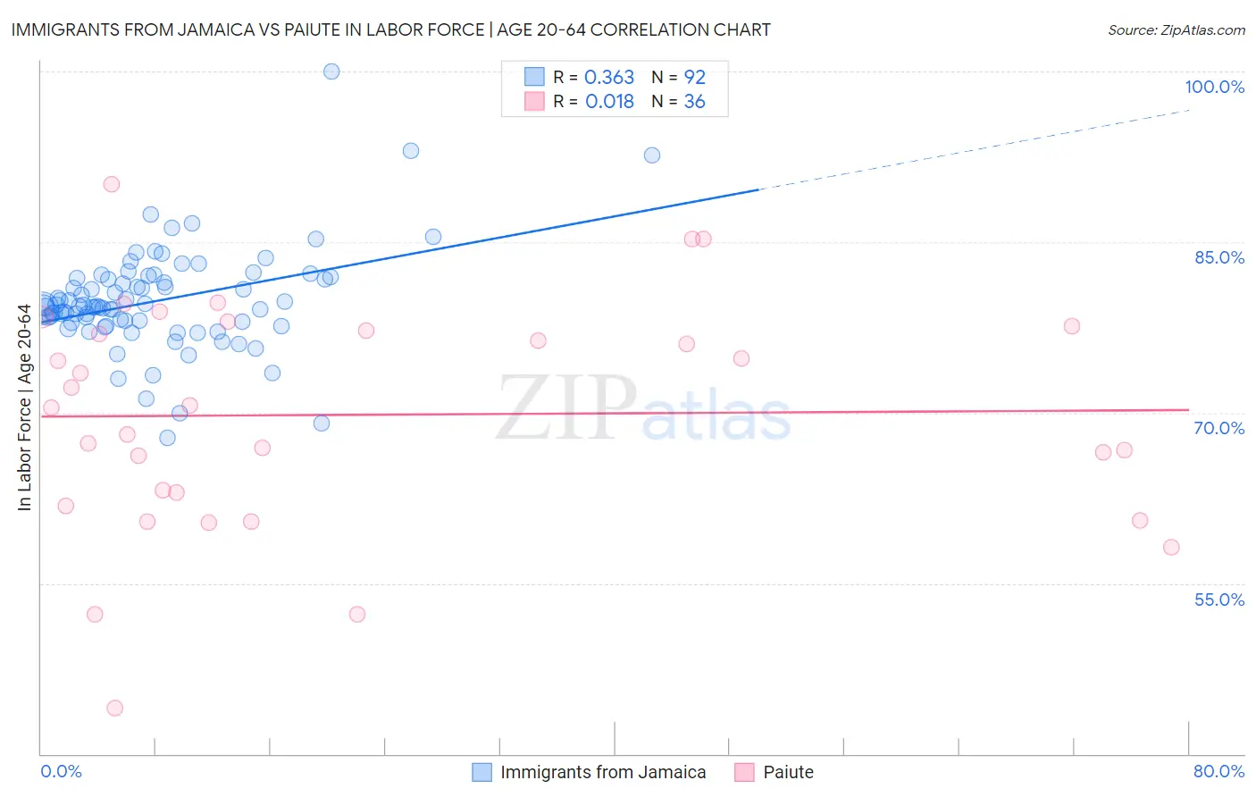 Immigrants from Jamaica vs Paiute In Labor Force | Age 20-64