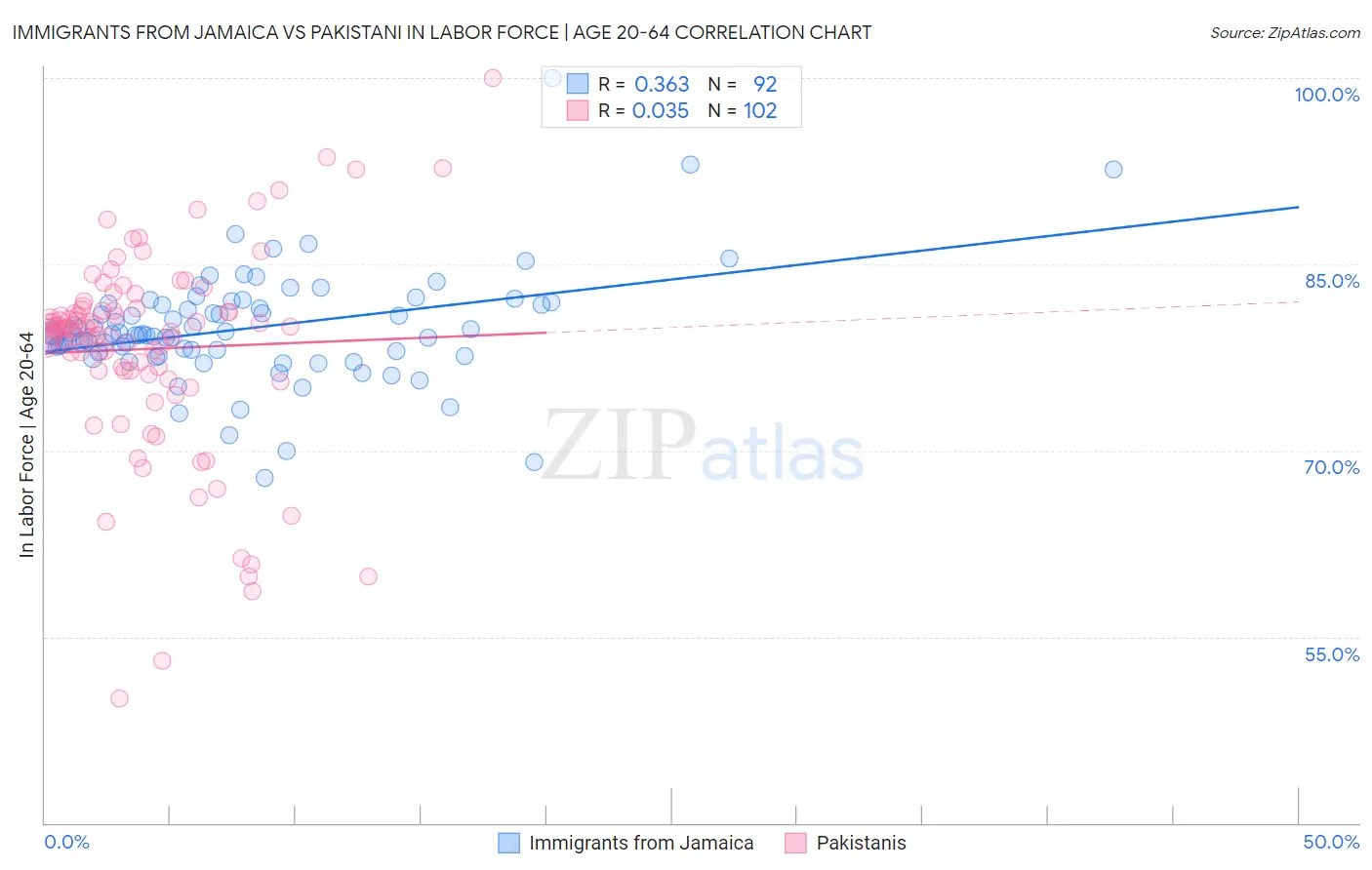 Immigrants from Jamaica vs Pakistani In Labor Force | Age 20-64