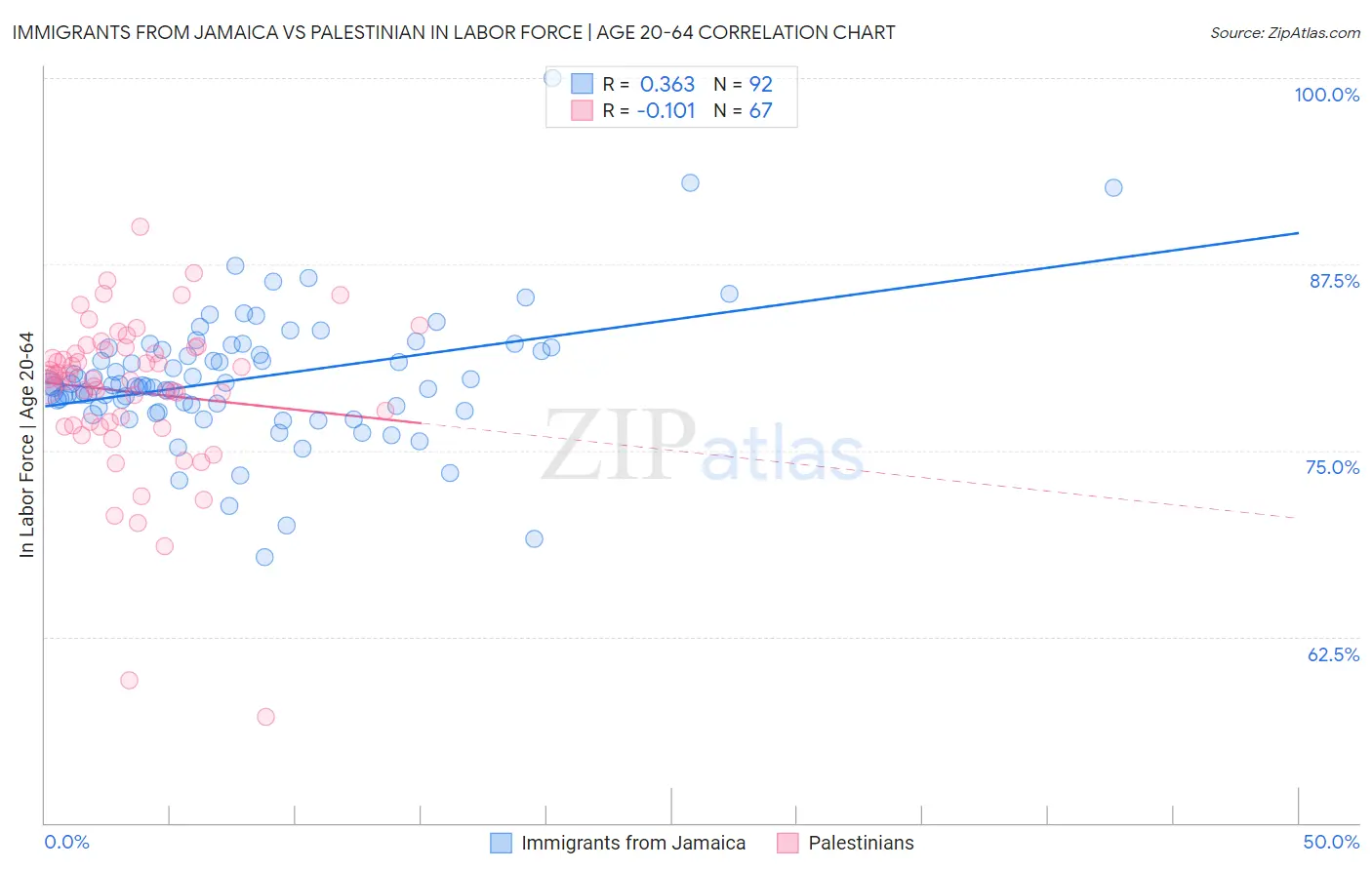 Immigrants from Jamaica vs Palestinian In Labor Force | Age 20-64