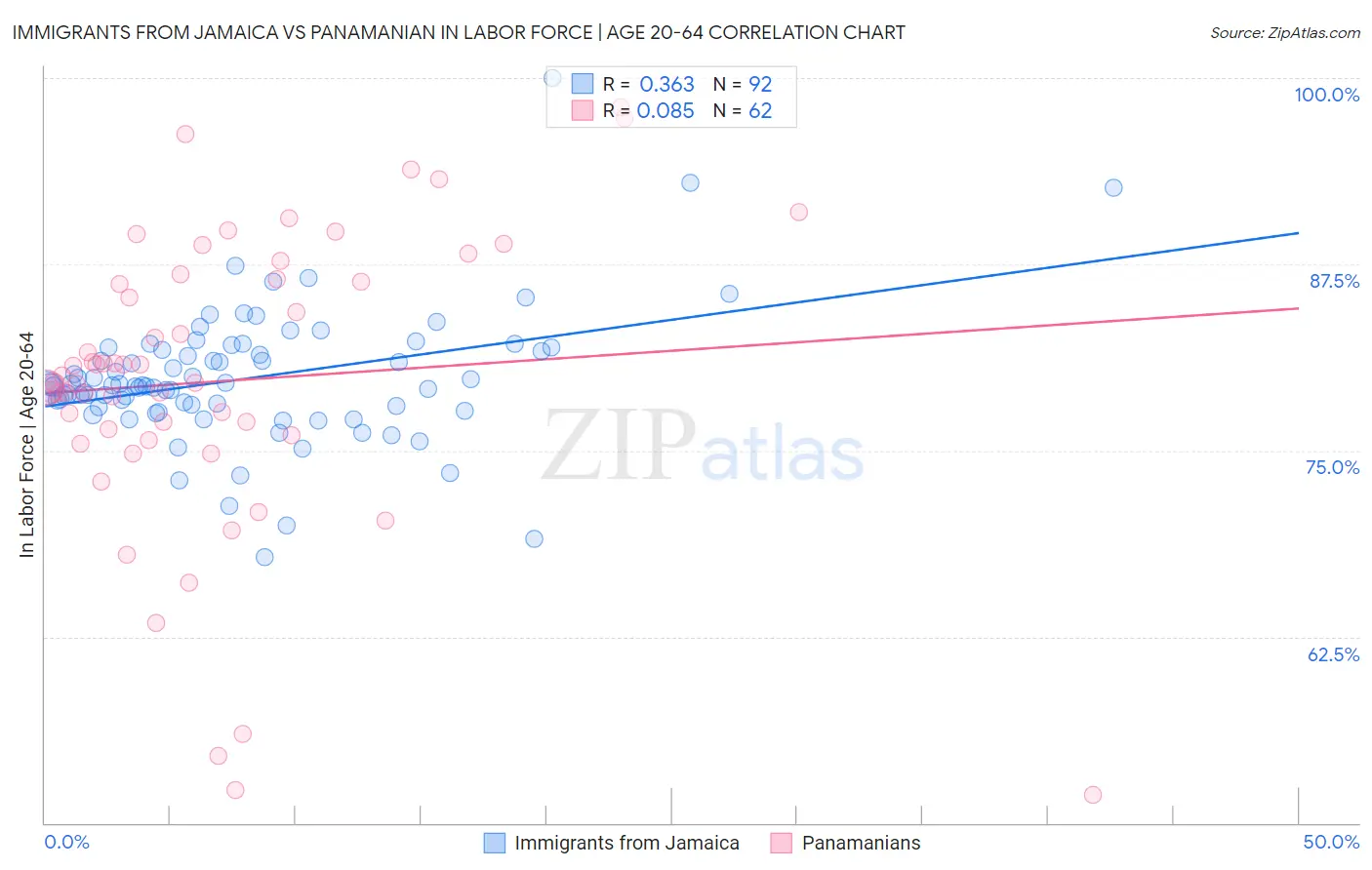 Immigrants from Jamaica vs Panamanian In Labor Force | Age 20-64