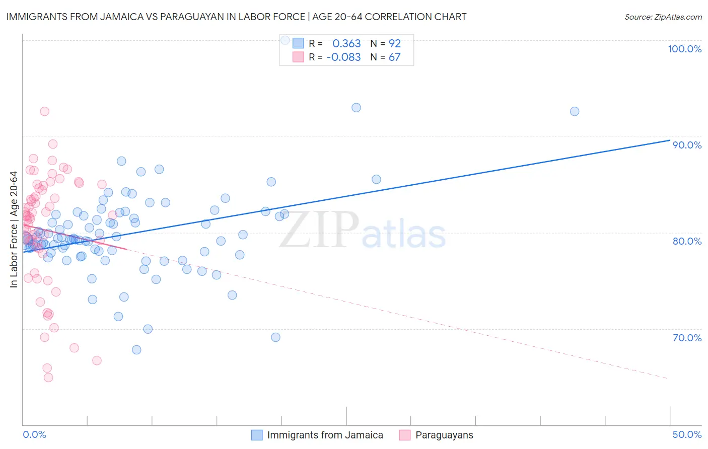 Immigrants from Jamaica vs Paraguayan In Labor Force | Age 20-64