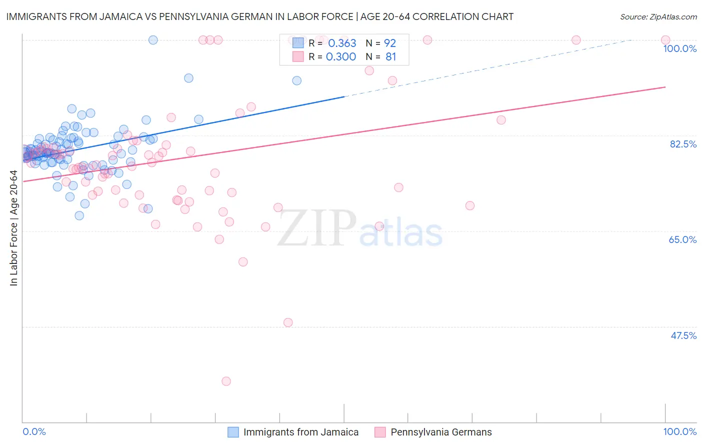 Immigrants from Jamaica vs Pennsylvania German In Labor Force | Age 20-64