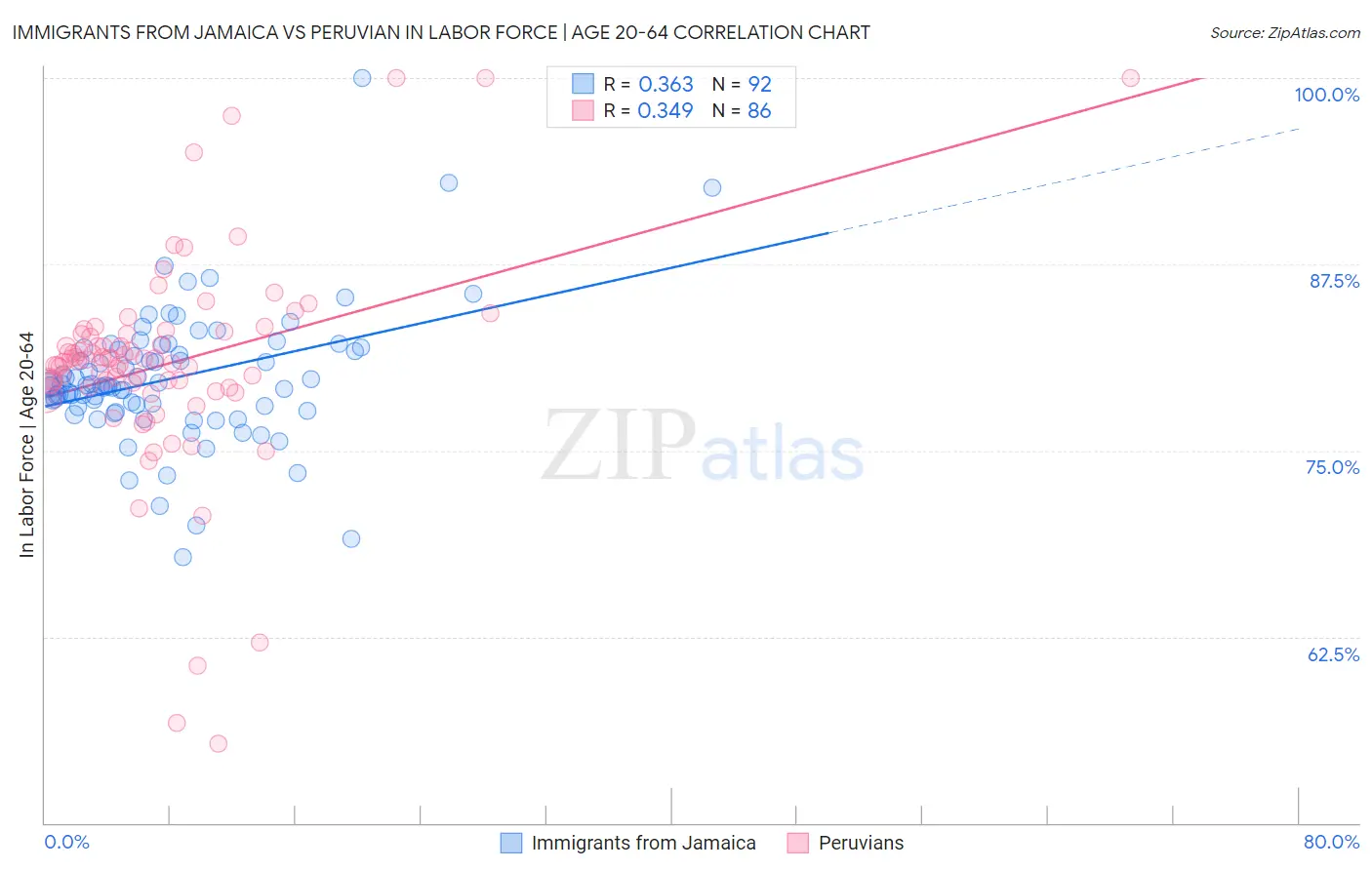 Immigrants from Jamaica vs Peruvian In Labor Force | Age 20-64