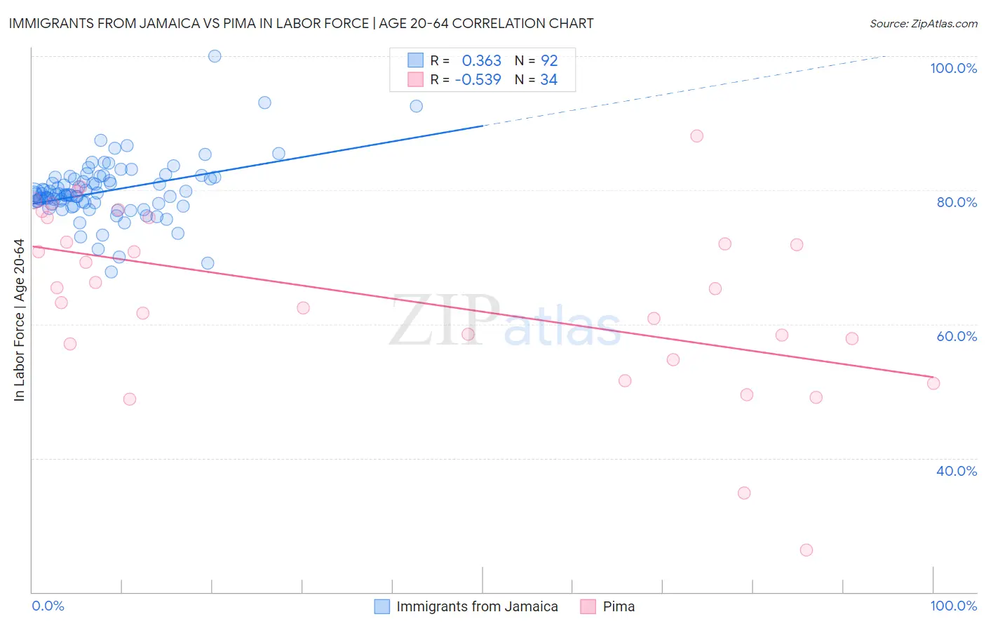 Immigrants from Jamaica vs Pima In Labor Force | Age 20-64