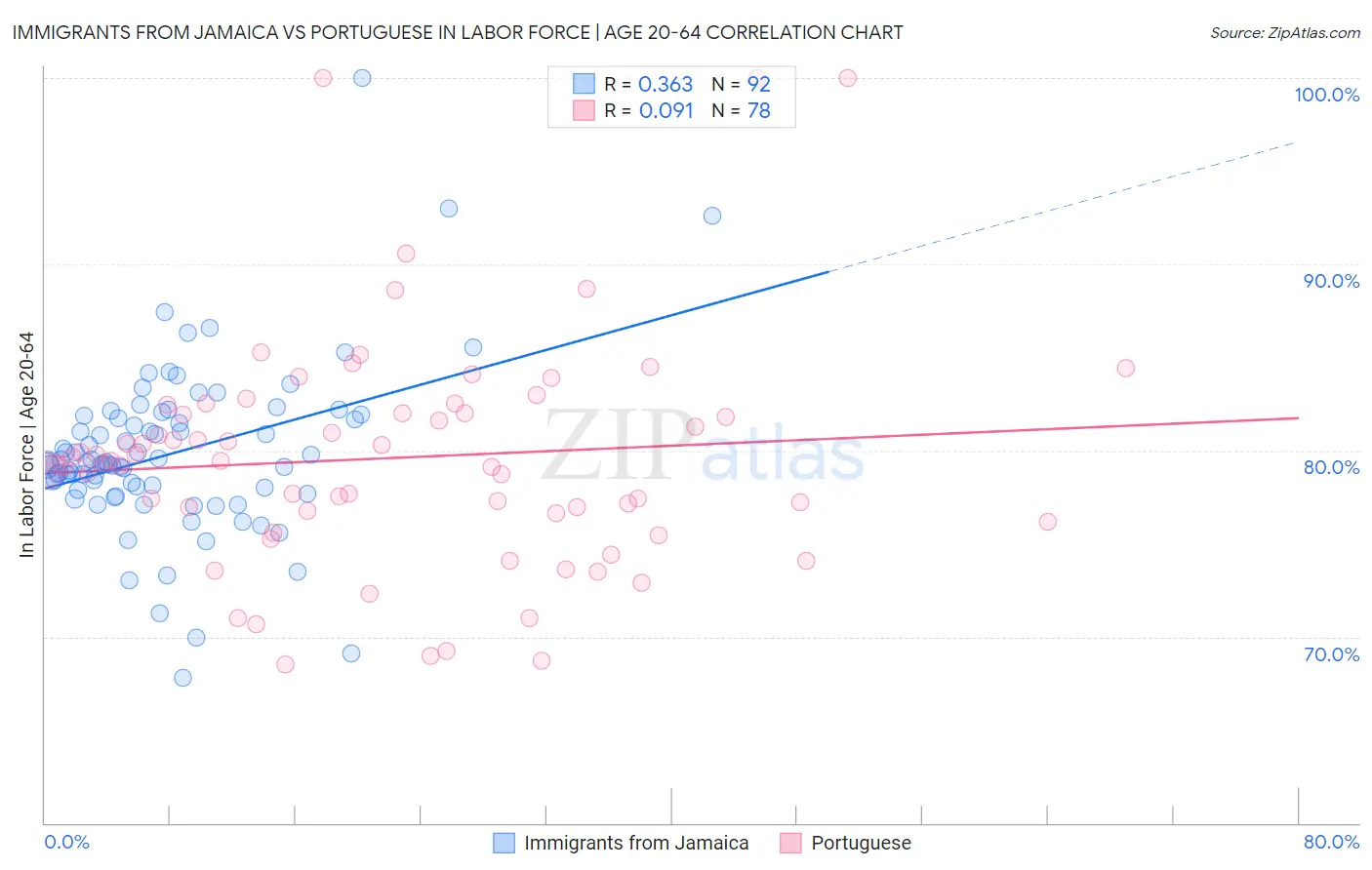 Immigrants from Jamaica vs Portuguese In Labor Force | Age 20-64