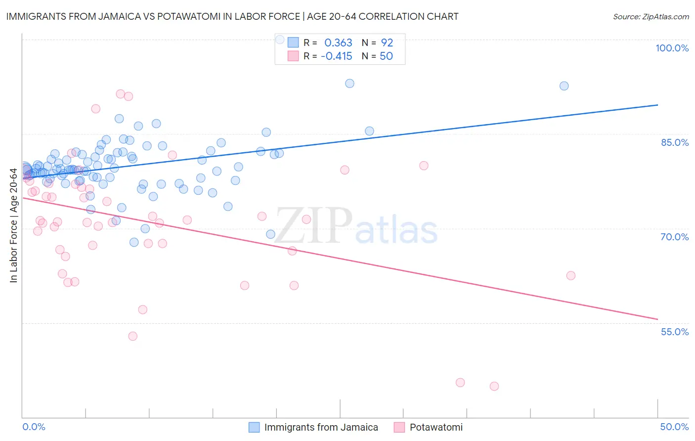 Immigrants from Jamaica vs Potawatomi In Labor Force | Age 20-64