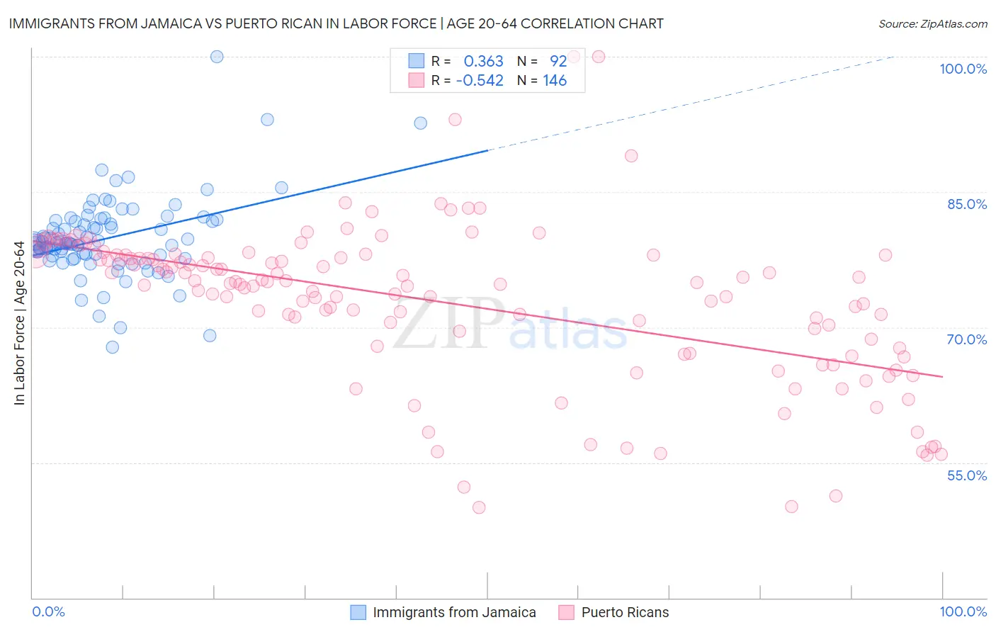 Immigrants from Jamaica vs Puerto Rican In Labor Force | Age 20-64