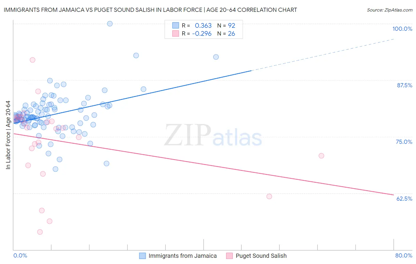 Immigrants from Jamaica vs Puget Sound Salish In Labor Force | Age 20-64