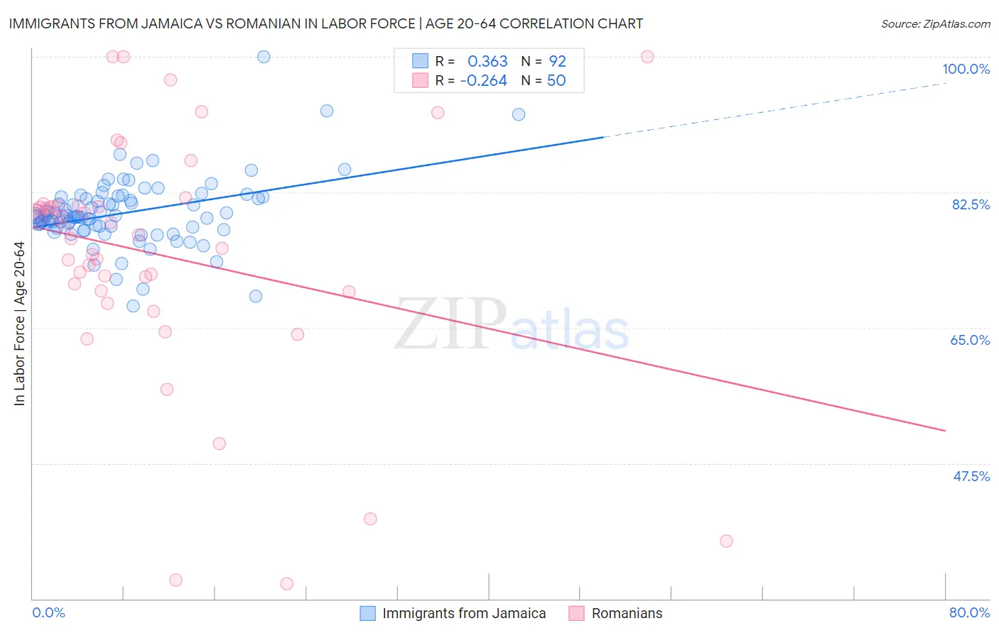 Immigrants from Jamaica vs Romanian In Labor Force | Age 20-64