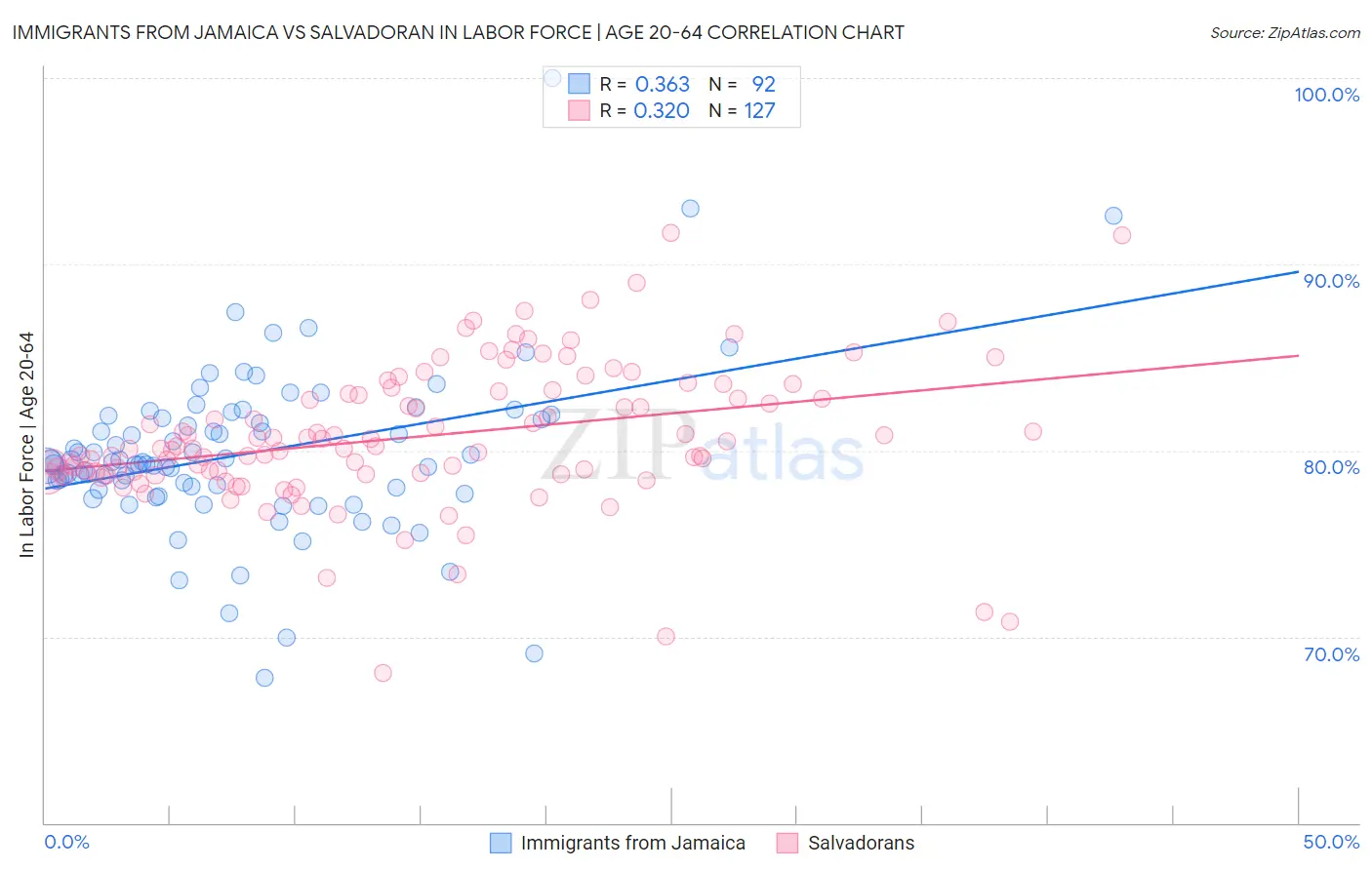Immigrants from Jamaica vs Salvadoran In Labor Force | Age 20-64