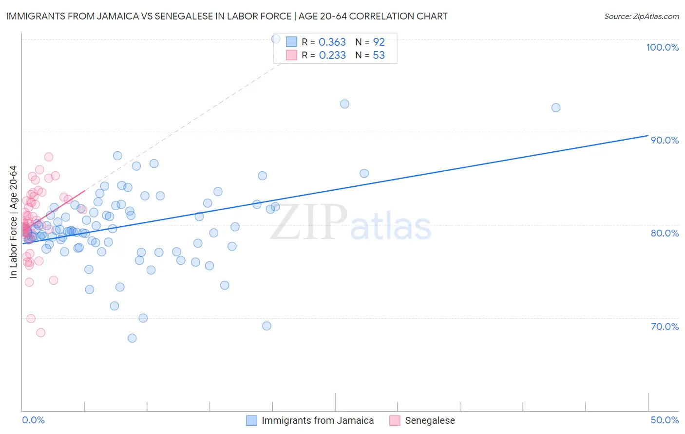 Immigrants from Jamaica vs Senegalese In Labor Force | Age 20-64