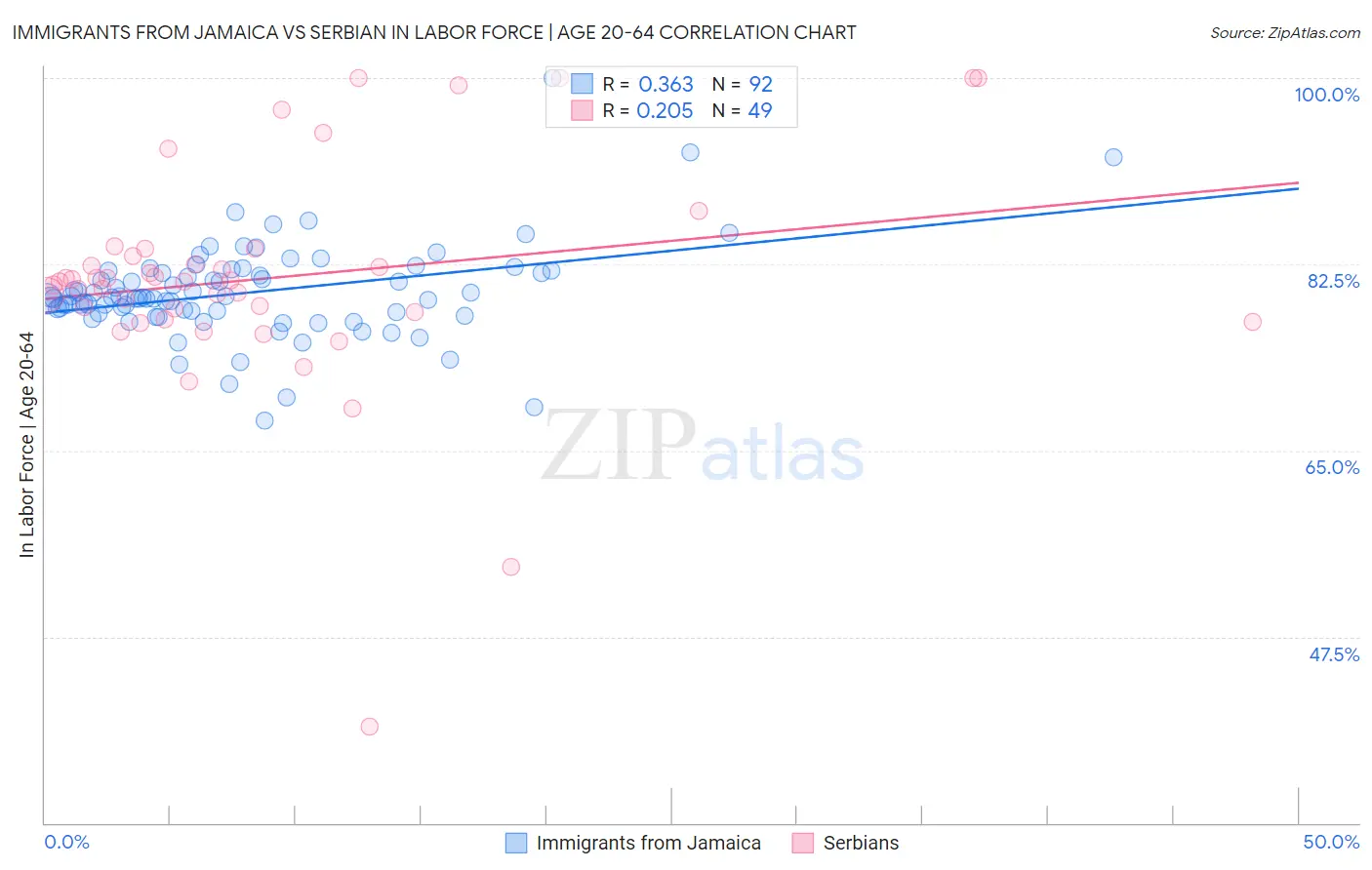 Immigrants from Jamaica vs Serbian In Labor Force | Age 20-64