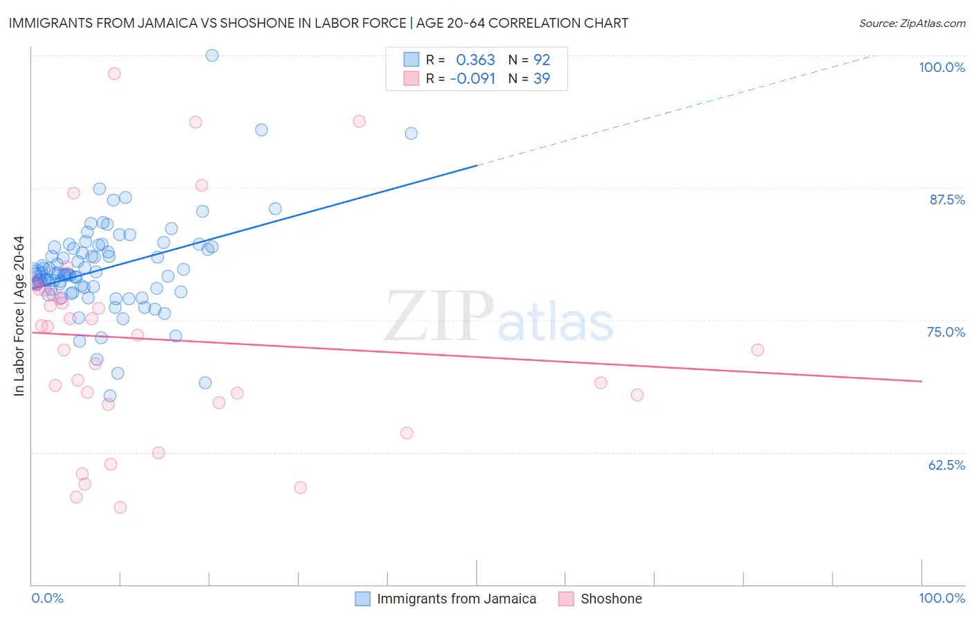Immigrants from Jamaica vs Shoshone In Labor Force | Age 20-64