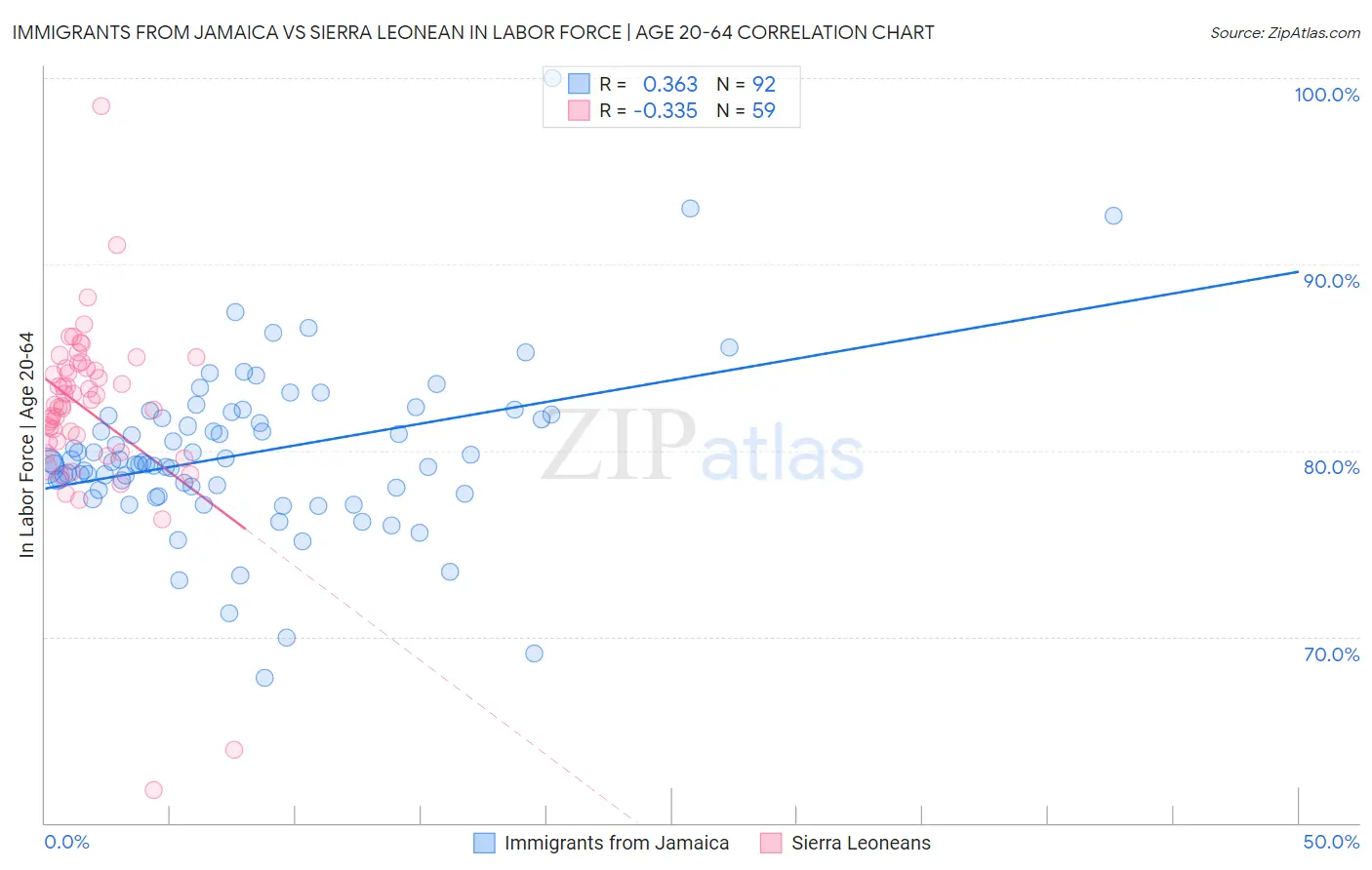 Immigrants from Jamaica vs Sierra Leonean In Labor Force | Age 20-64