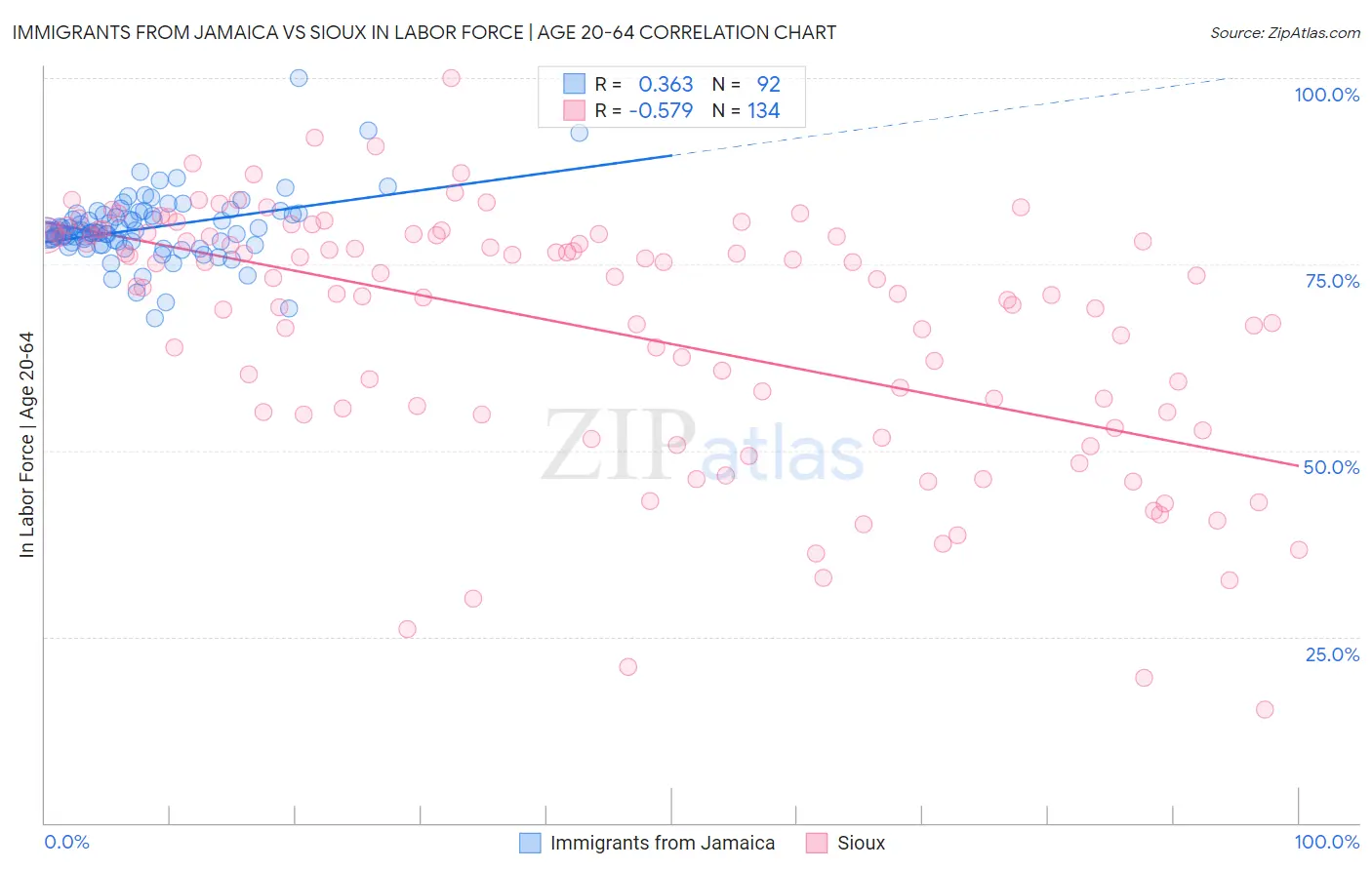 Immigrants from Jamaica vs Sioux In Labor Force | Age 20-64