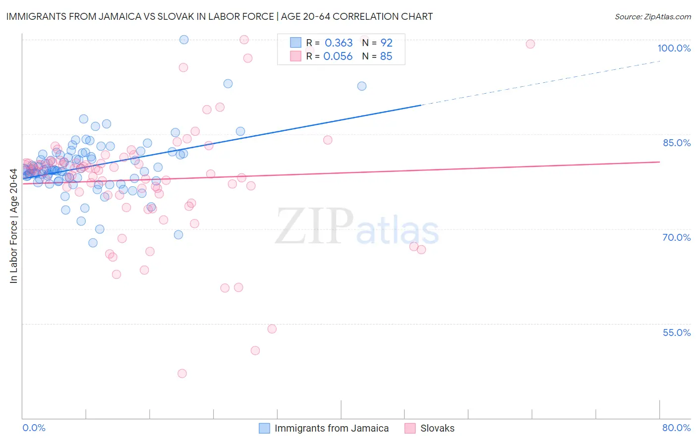 Immigrants from Jamaica vs Slovak In Labor Force | Age 20-64