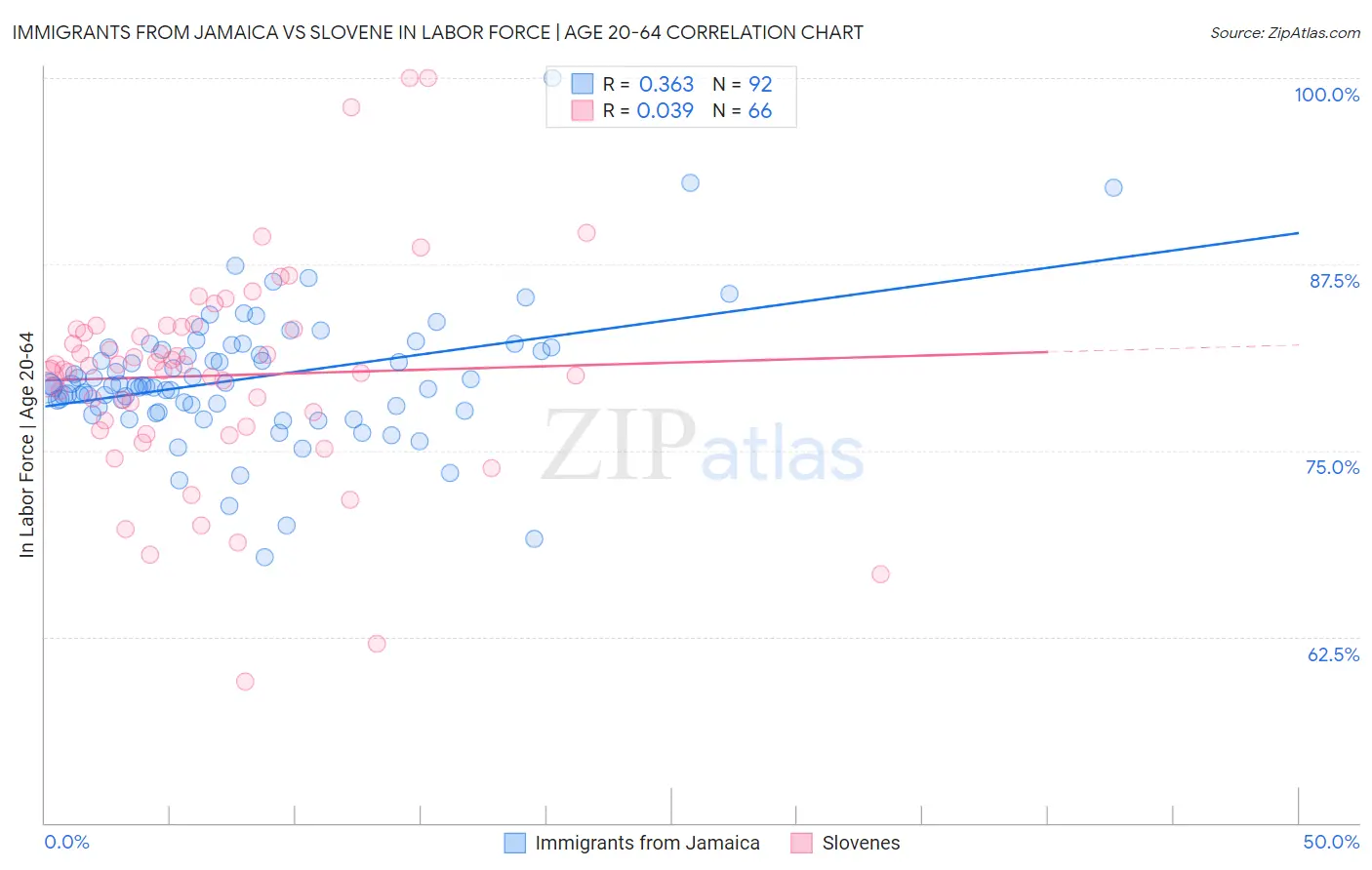 Immigrants from Jamaica vs Slovene In Labor Force | Age 20-64