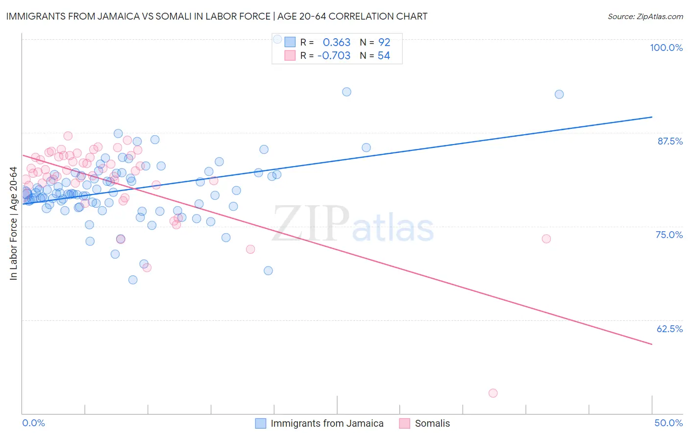 Immigrants from Jamaica vs Somali In Labor Force | Age 20-64