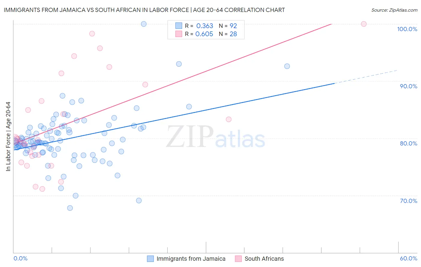 Immigrants from Jamaica vs South African In Labor Force | Age 20-64