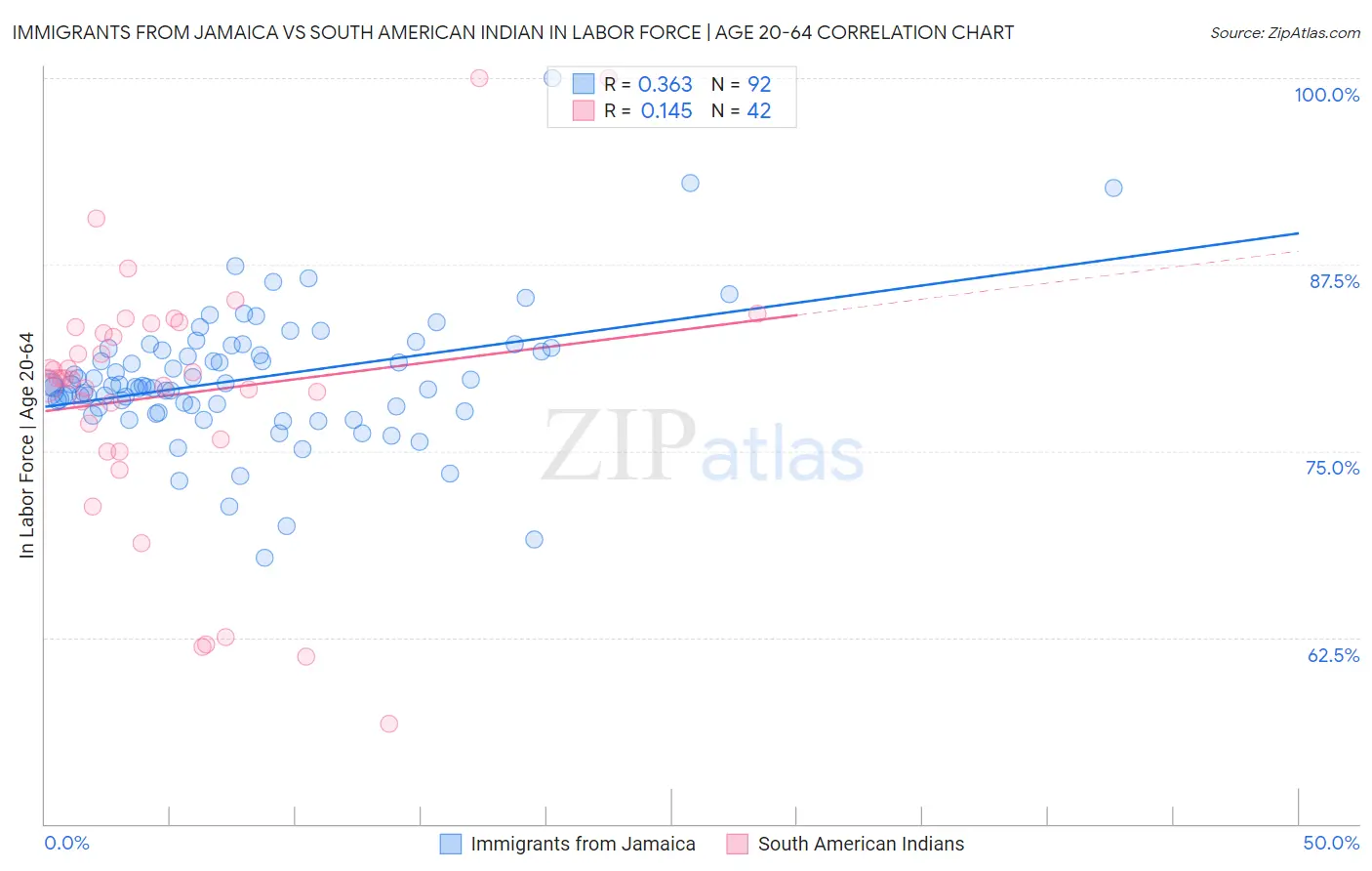 Immigrants from Jamaica vs South American Indian In Labor Force | Age 20-64