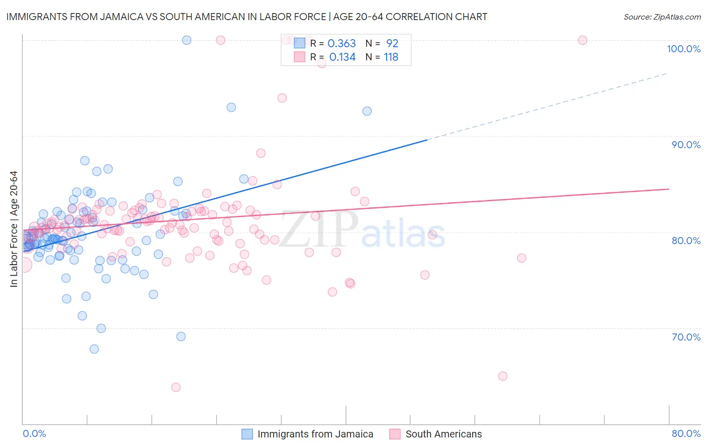 Immigrants from Jamaica vs South American In Labor Force | Age 20-64