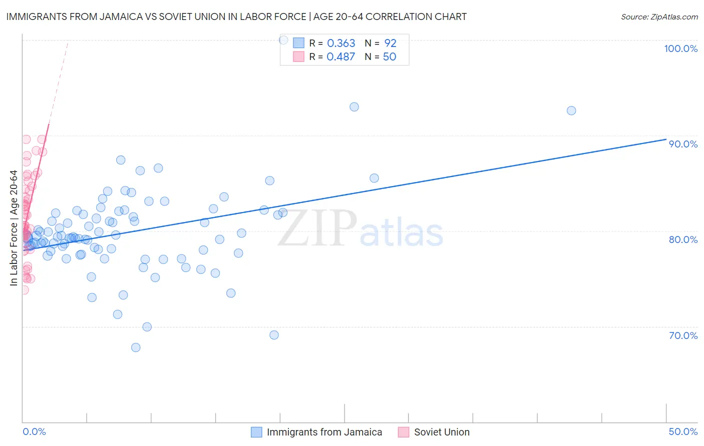 Immigrants from Jamaica vs Soviet Union In Labor Force | Age 20-64