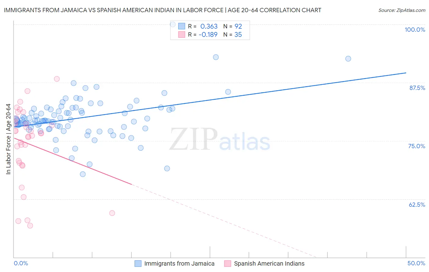 Immigrants from Jamaica vs Spanish American Indian In Labor Force | Age 20-64