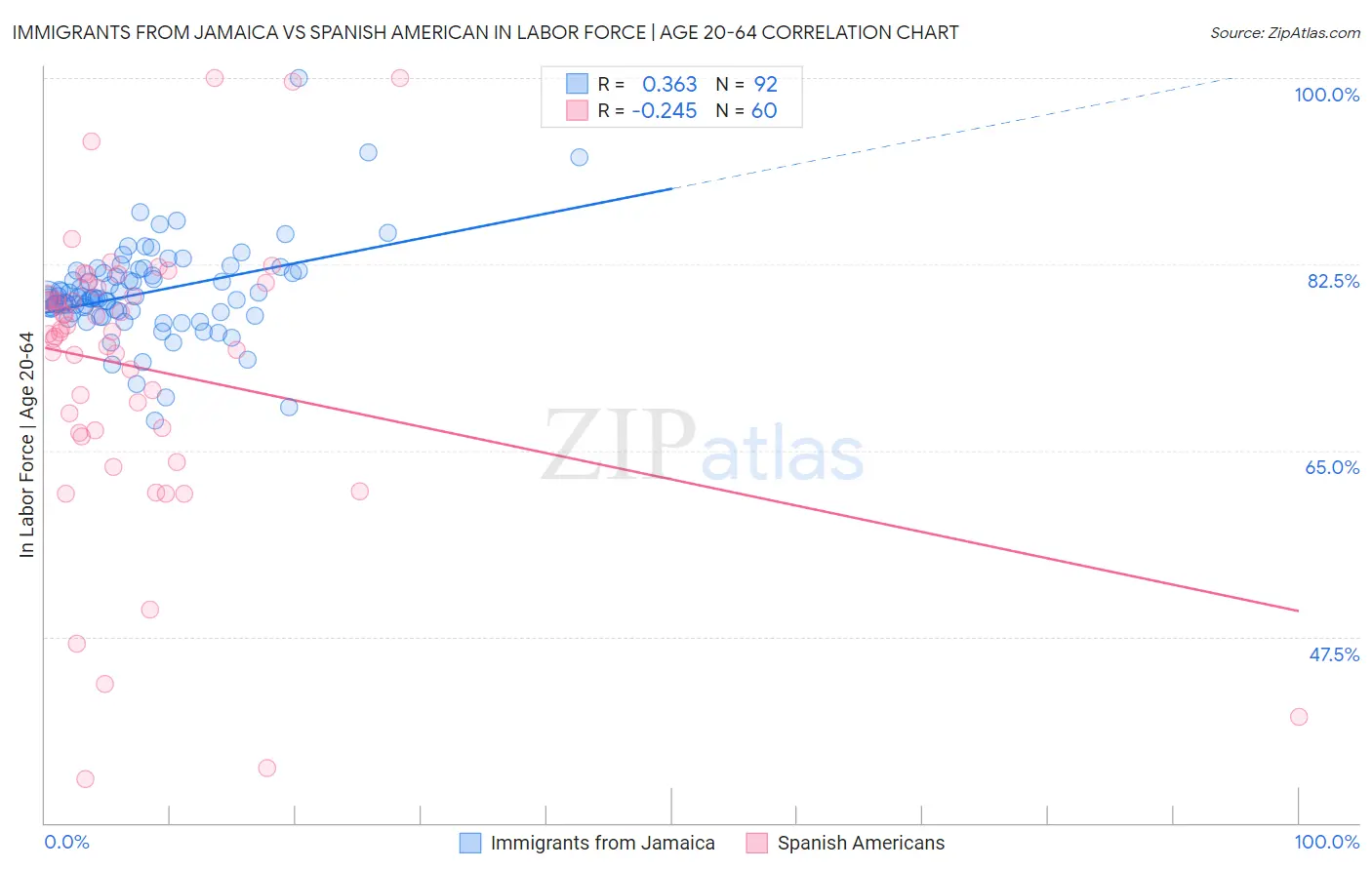 Immigrants from Jamaica vs Spanish American In Labor Force | Age 20-64