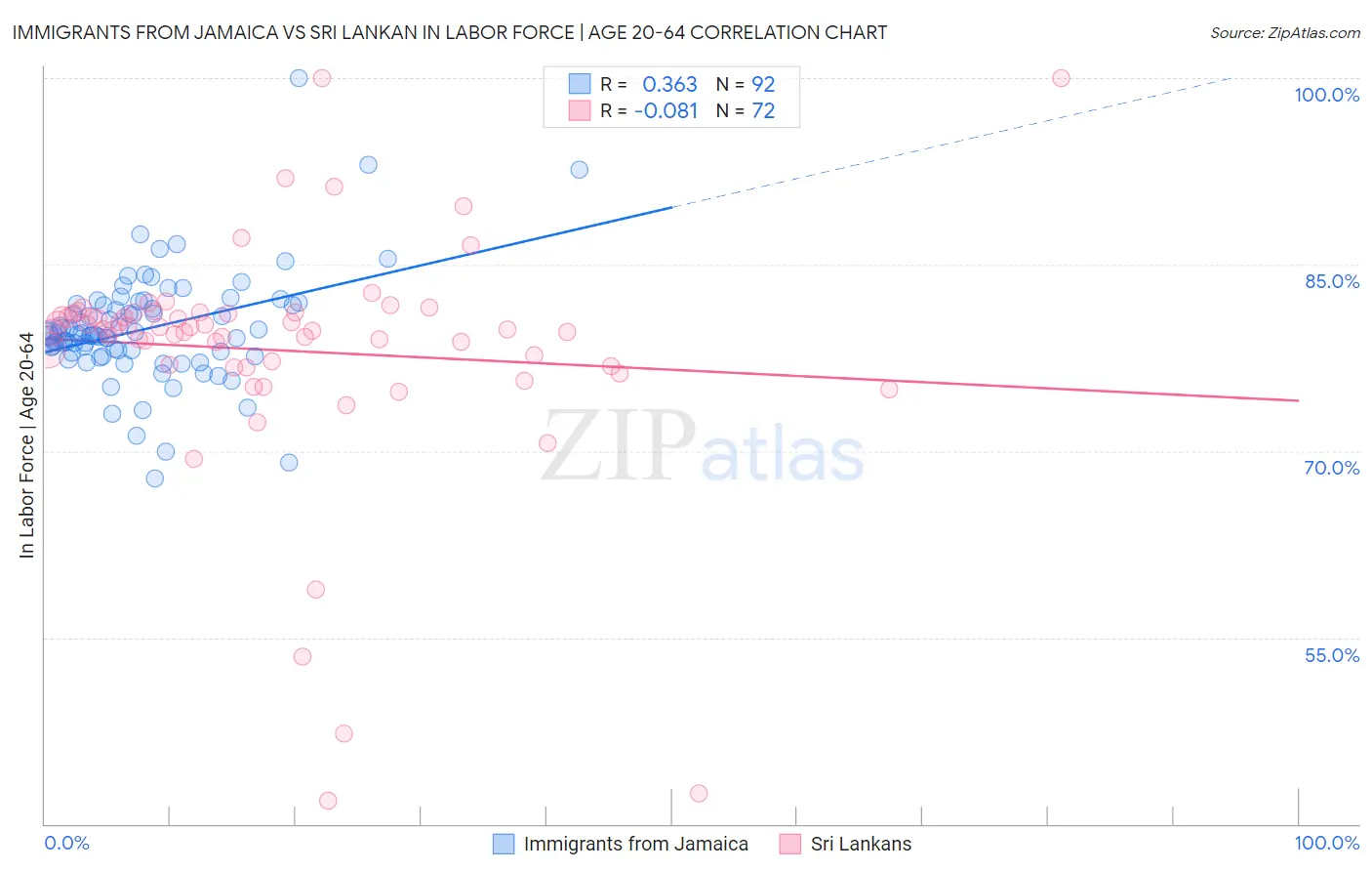 Immigrants from Jamaica vs Sri Lankan In Labor Force | Age 20-64