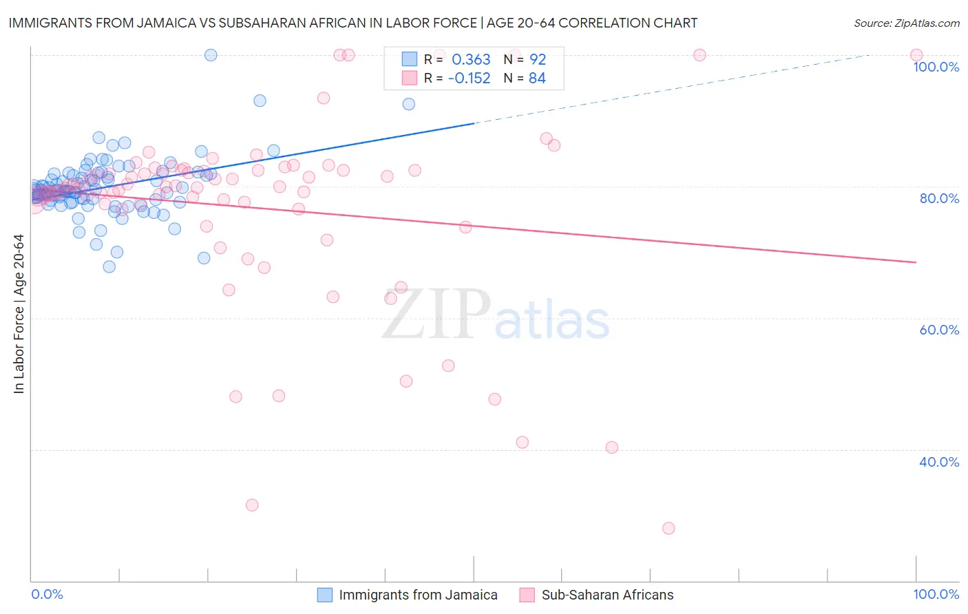 Immigrants from Jamaica vs Subsaharan African In Labor Force | Age 20-64