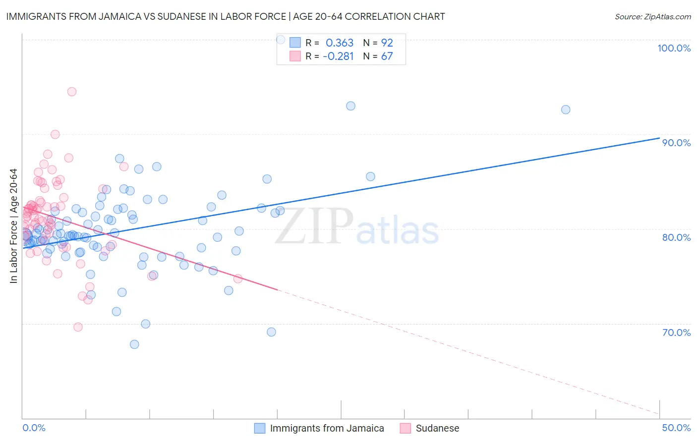 Immigrants from Jamaica vs Sudanese In Labor Force | Age 20-64