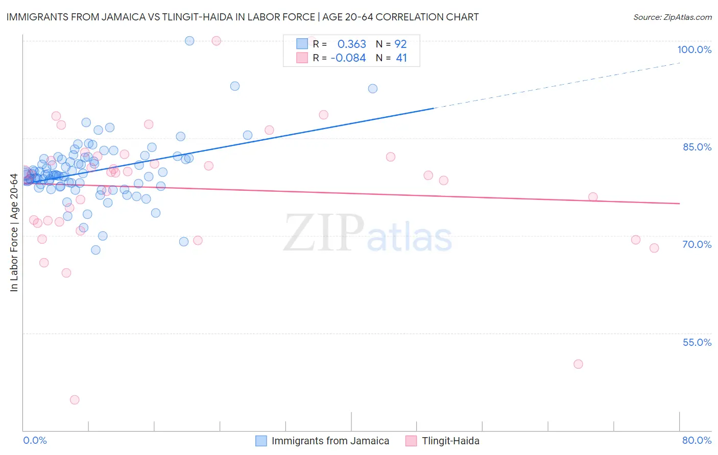 Immigrants from Jamaica vs Tlingit-Haida In Labor Force | Age 20-64