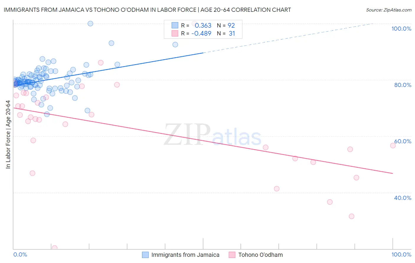 Immigrants from Jamaica vs Tohono O'odham In Labor Force | Age 20-64