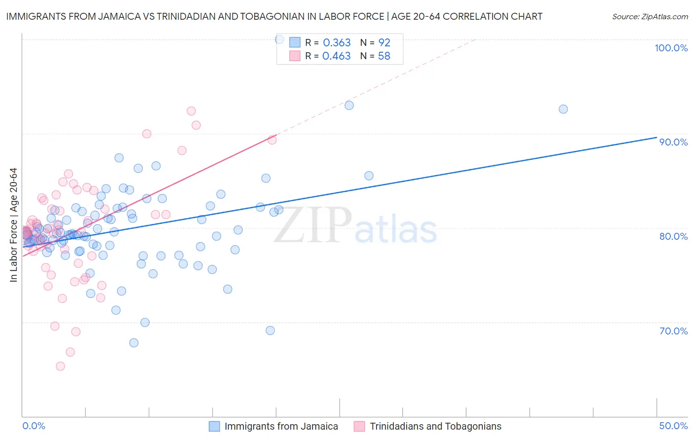 Immigrants from Jamaica vs Trinidadian and Tobagonian In Labor Force | Age 20-64
