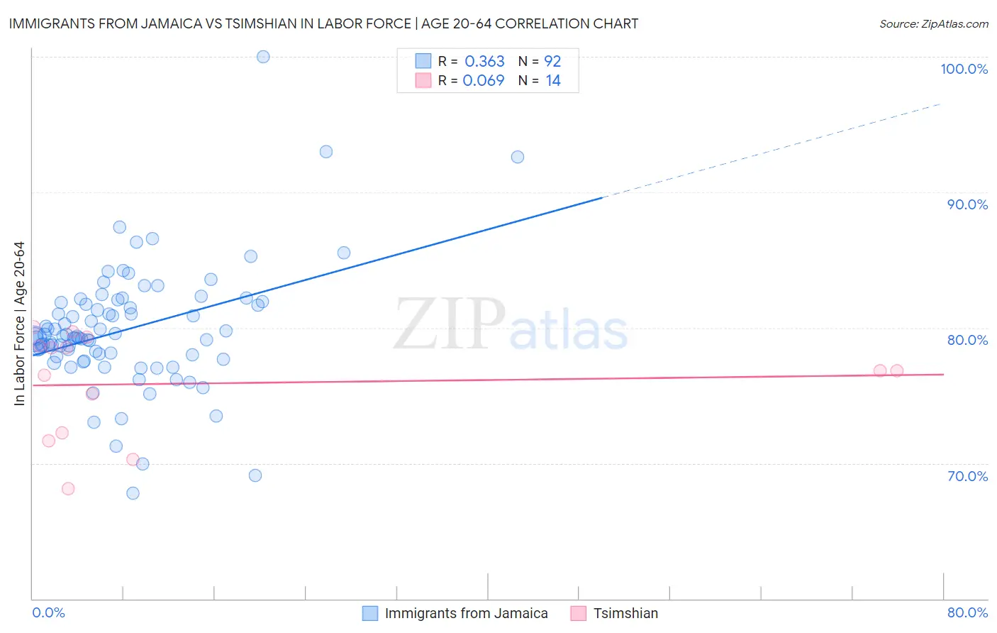 Immigrants from Jamaica vs Tsimshian In Labor Force | Age 20-64