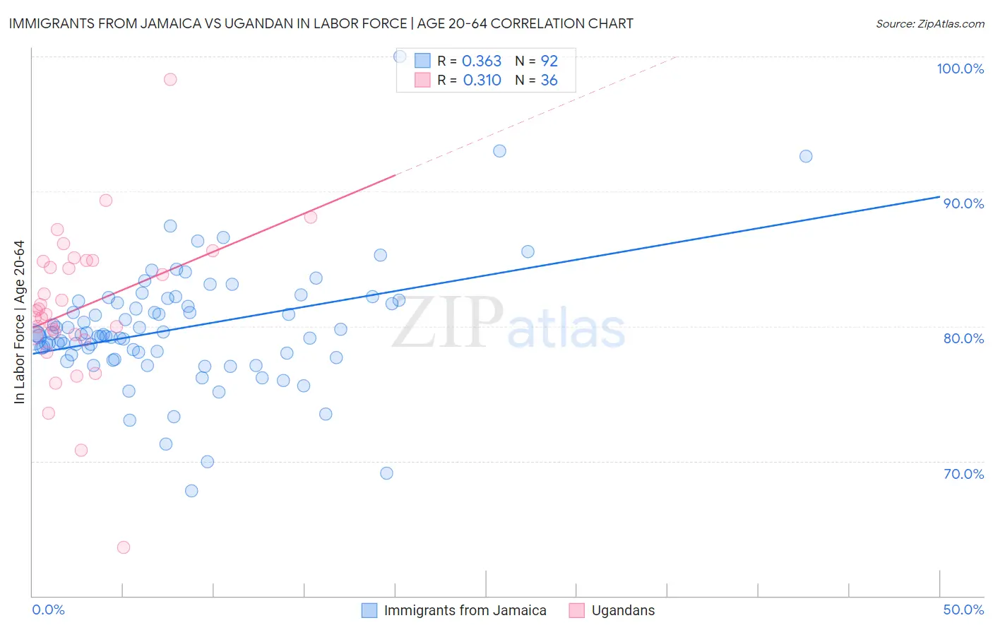 Immigrants from Jamaica vs Ugandan In Labor Force | Age 20-64