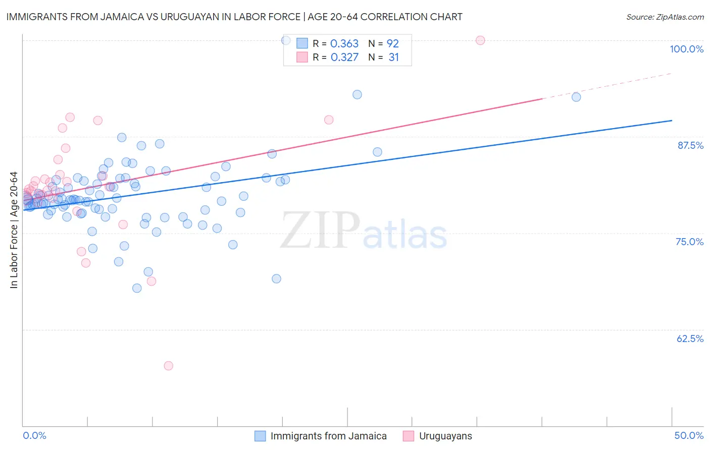 Immigrants from Jamaica vs Uruguayan In Labor Force | Age 20-64