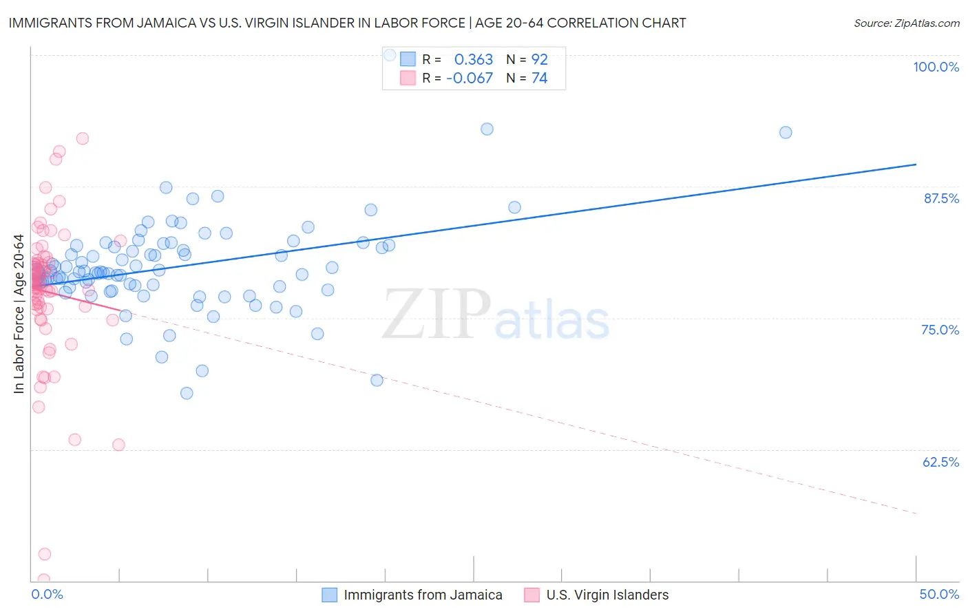 Immigrants from Jamaica vs U.S. Virgin Islander In Labor Force | Age 20-64