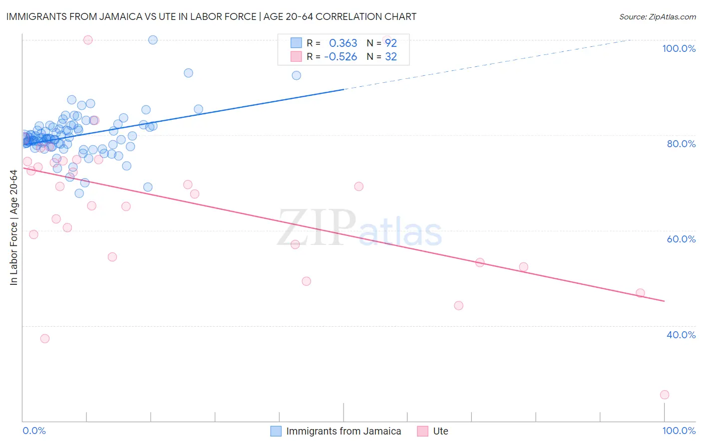 Immigrants from Jamaica vs Ute In Labor Force | Age 20-64